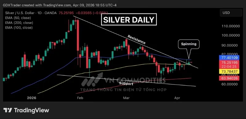 Gi&aacute; bạc h&igrave;nh th&agrave;nh m&ocirc; h&igrave;nh nến doji bia mộ ngay tại đường EMA50 v&agrave; v&ugrave;ng kh&aacute;ng cự dốc xuống của m&ocirc; h&igrave;nh n&ecirc;m giảm